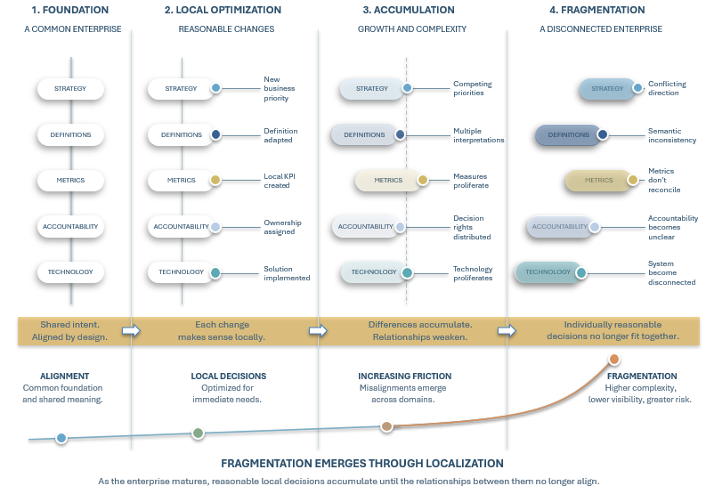 Enterprise fragmentation develops as changes accumulate across the enterprise.