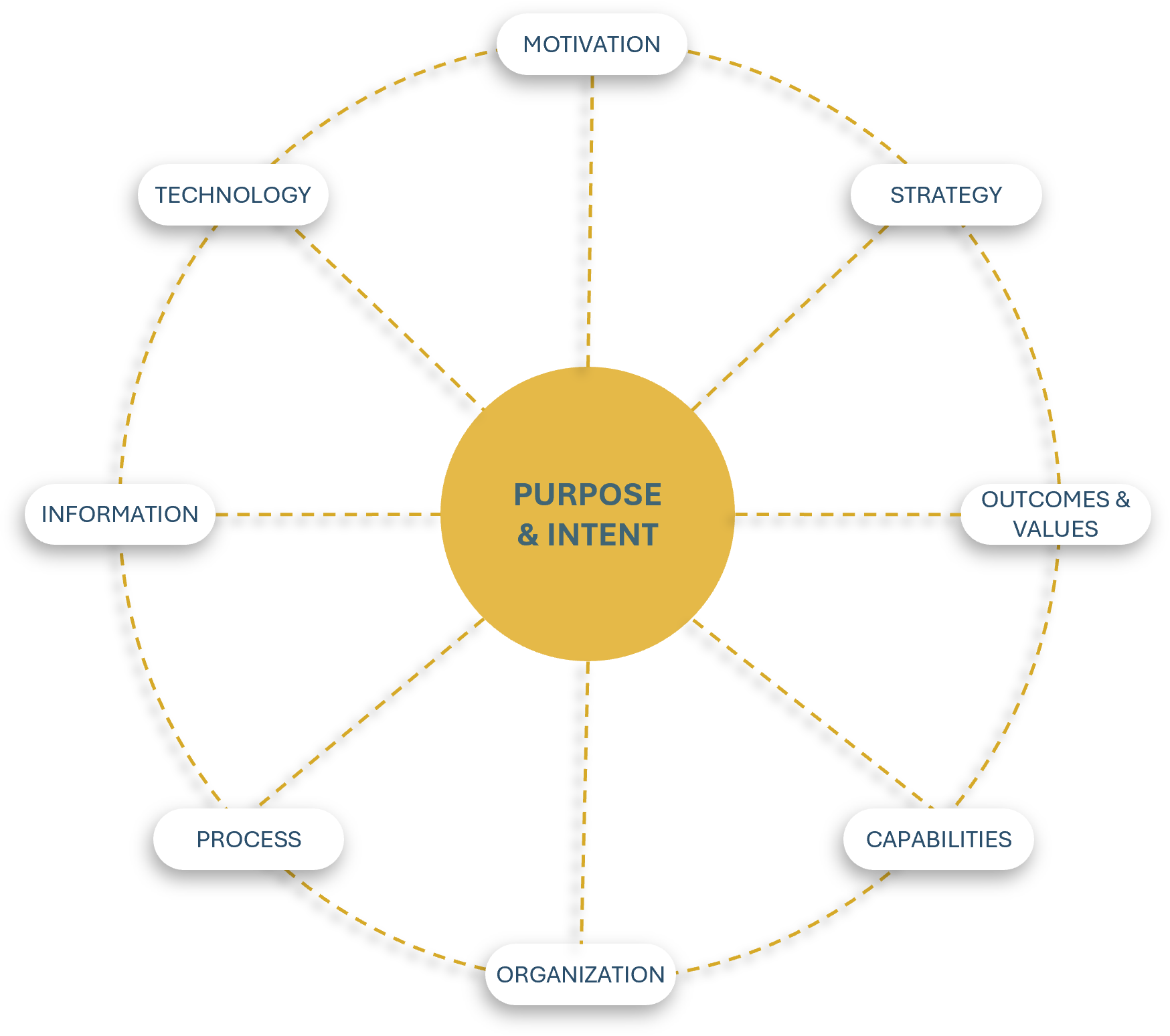 Enterprise Coherence model showing Purpose and Intent connecting Motivation, Strategy, Outcomes and value, Capabilities, Organization, Process, Information, and Technology.